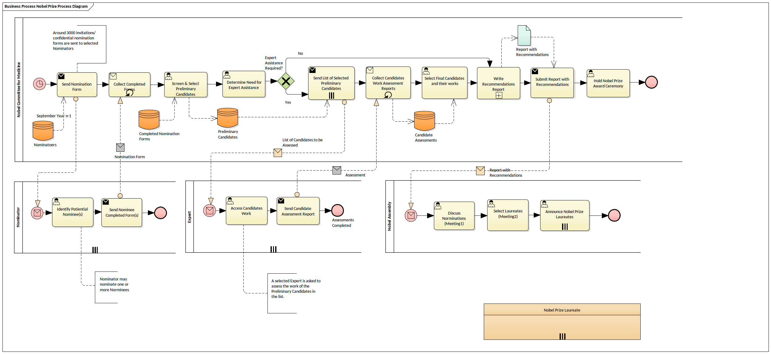 Evolution of BPMN Models through e-VOL BPMN