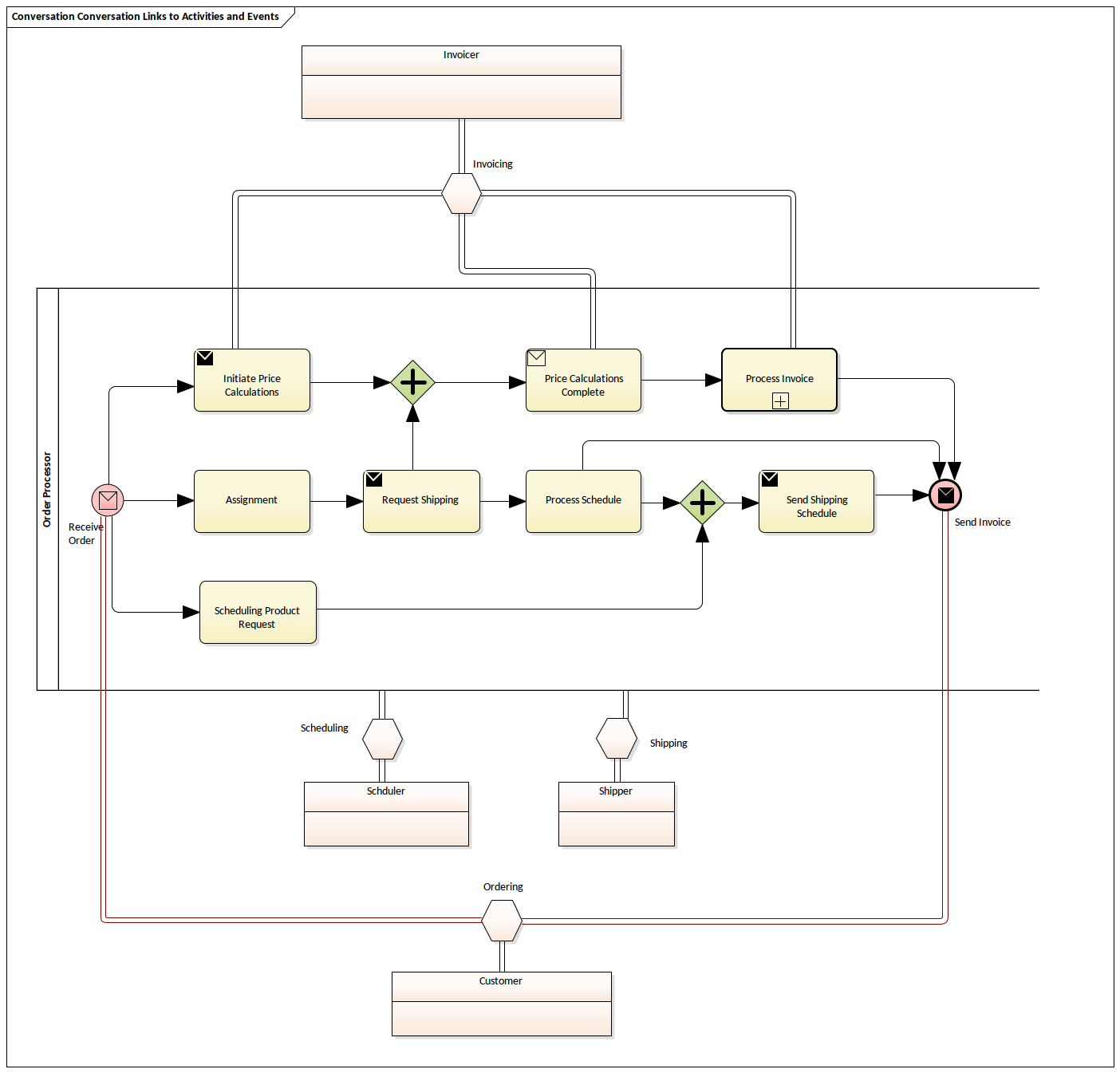 BPMN Conversation Diagram - Links to Activities and Events