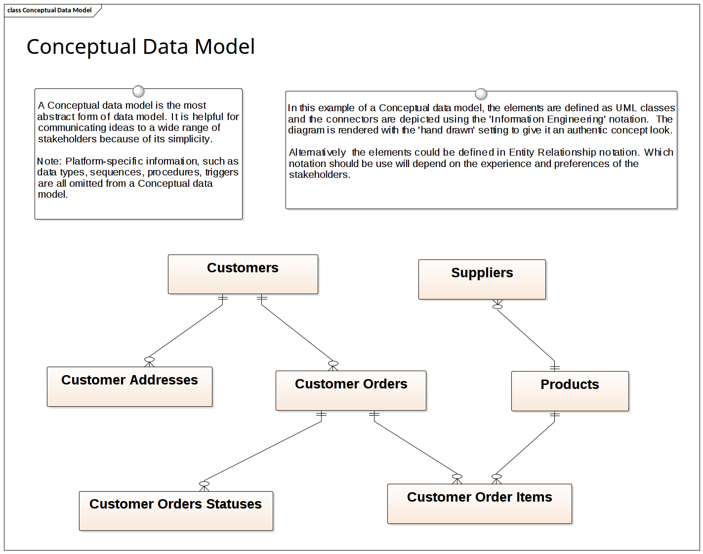 Data Modeling - Conceptual Data Model | Enterprise ...