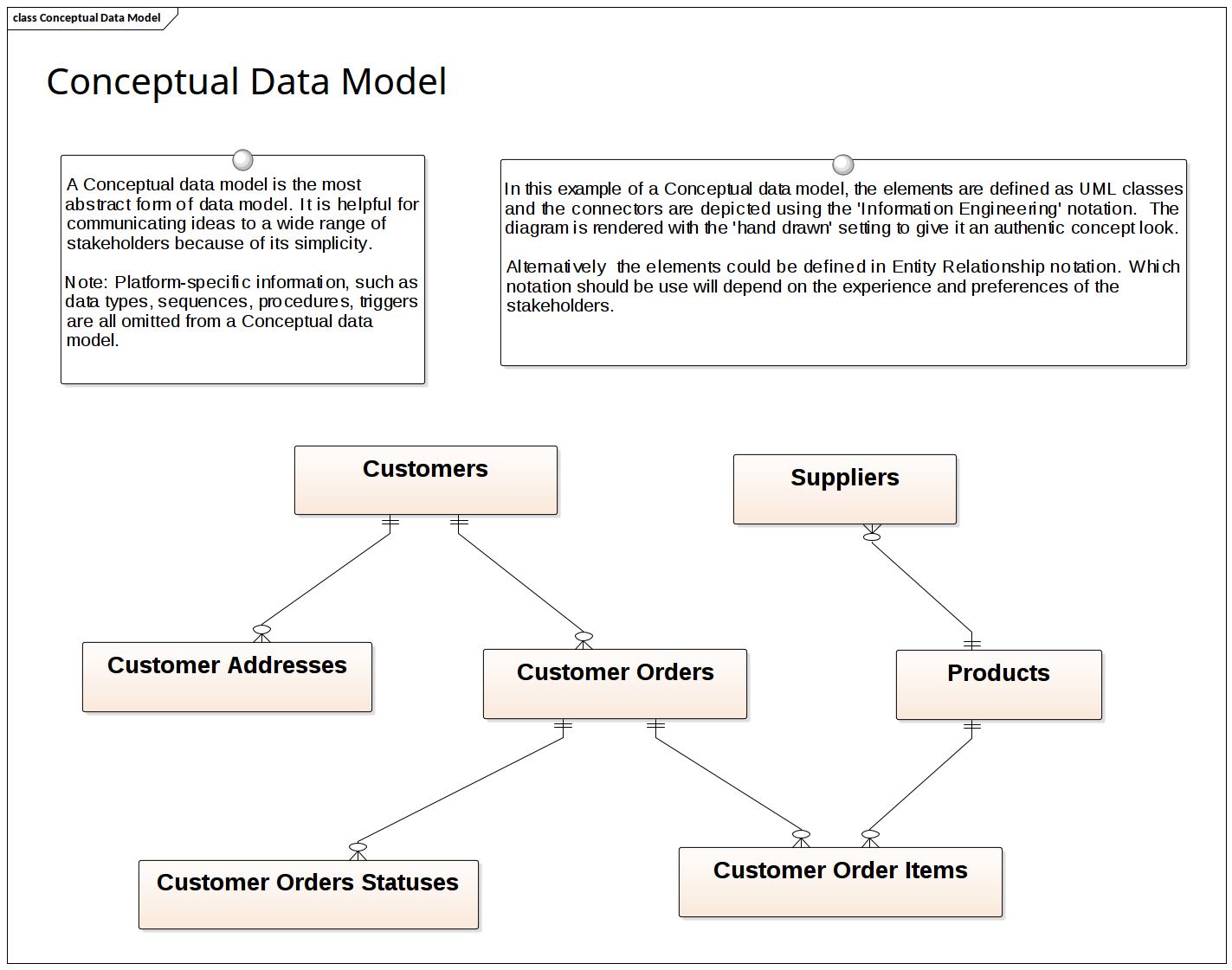 Data Modeling - Conceptual Data Model  Enterprise Architect Diagrams  Gallery