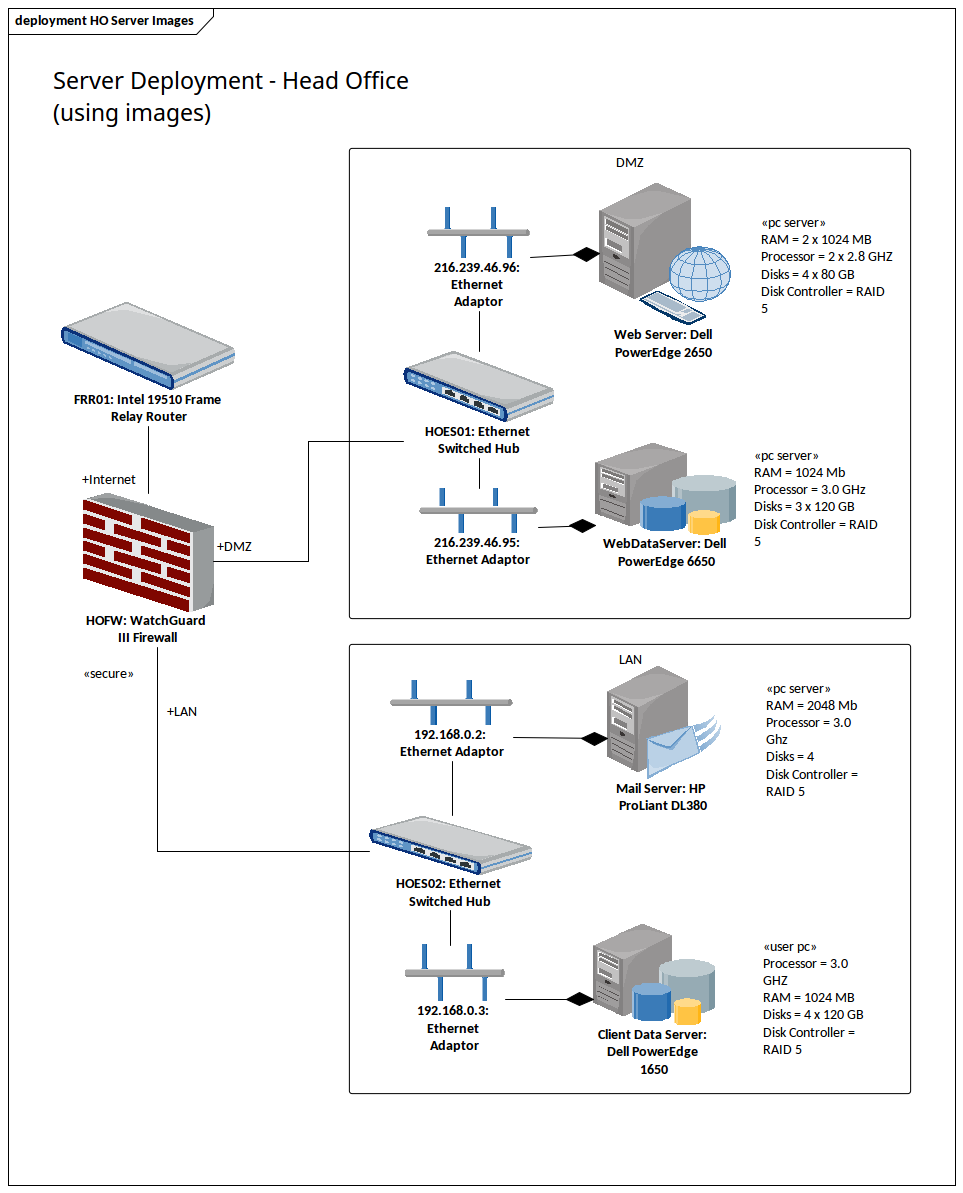 Deployment Diagram Head Office Servers Using Images ...