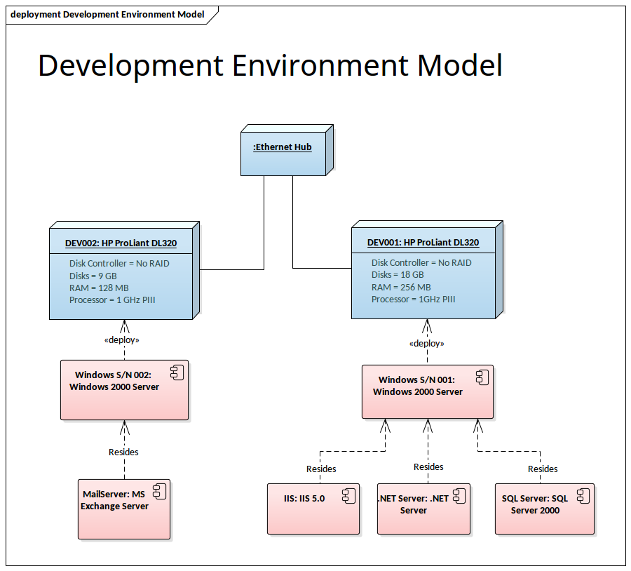 Deployment Diagram | Enterprise Architect Diagrams Gallery