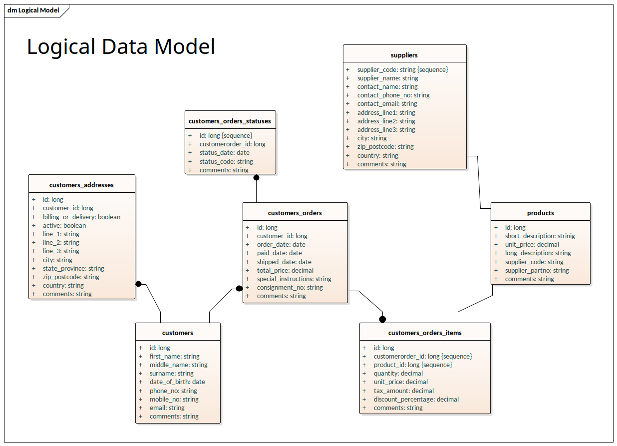 Logical Data Model - IDEF1X