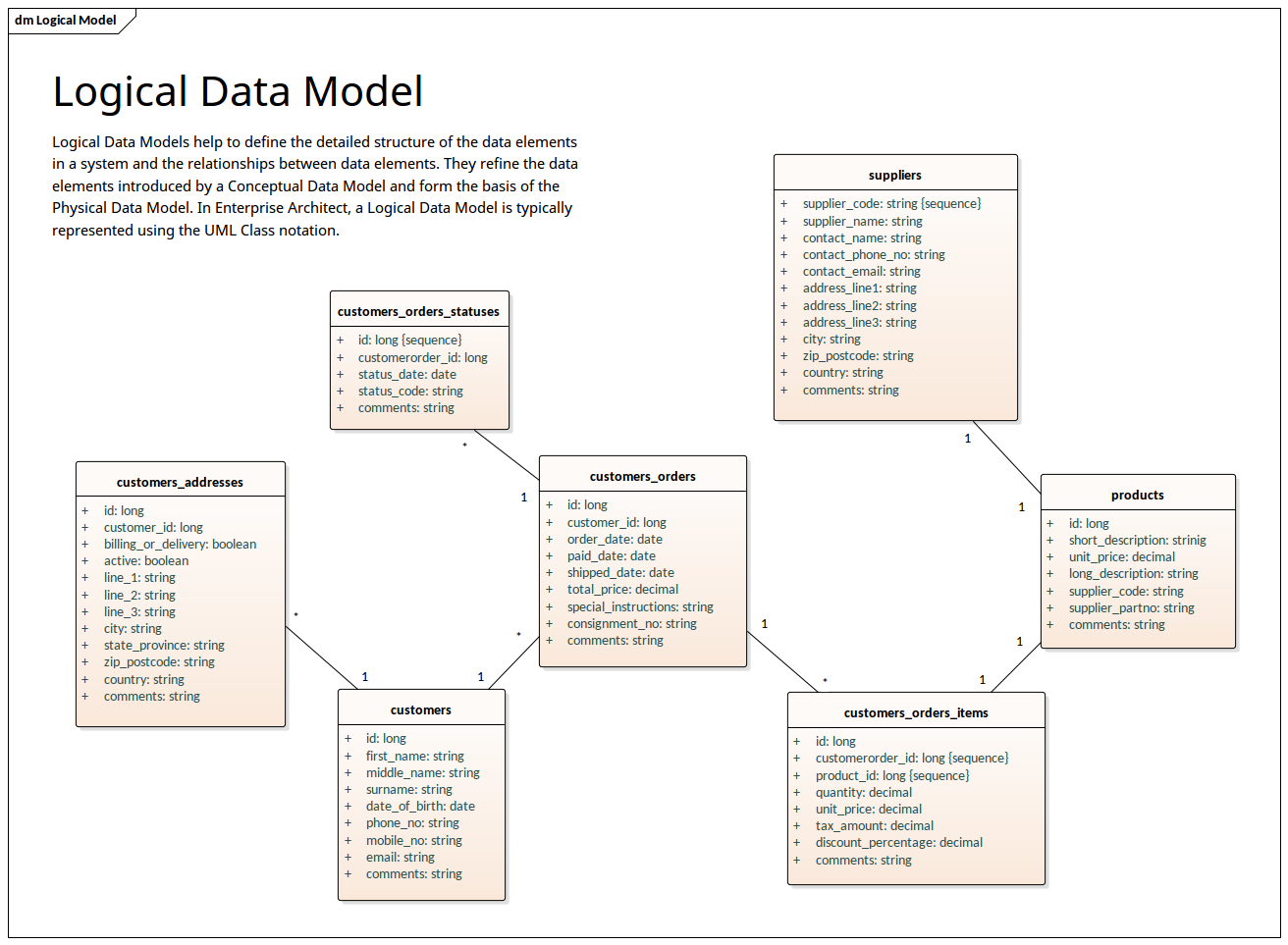 Logical Data Model - UML Notation