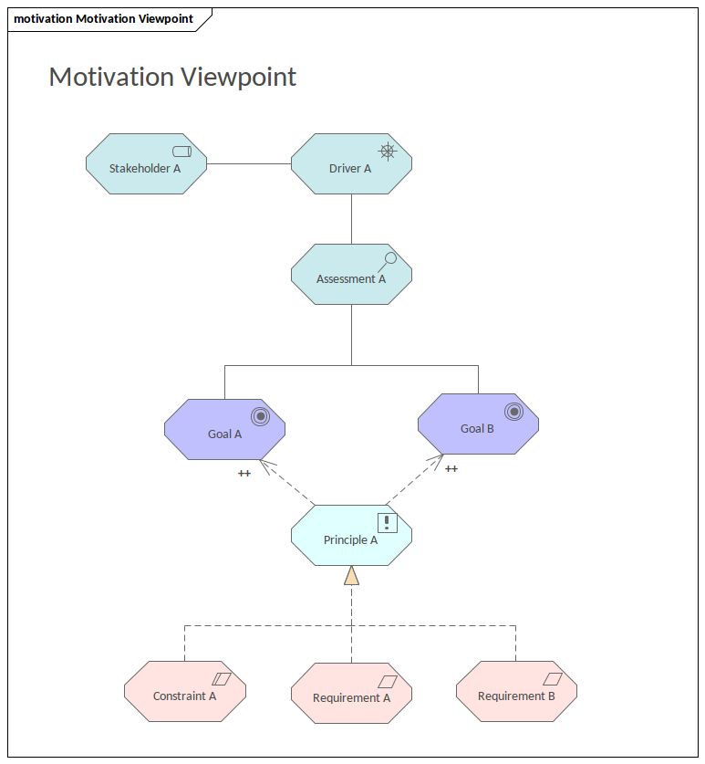 ArchiMate - Motivation Viewpoint