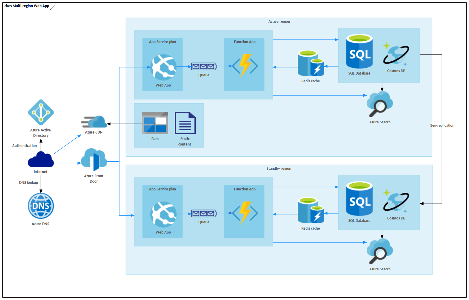 Microsoft Azure Example - Multi-region Web App | Enterprise Architect  Diagrams Gallery