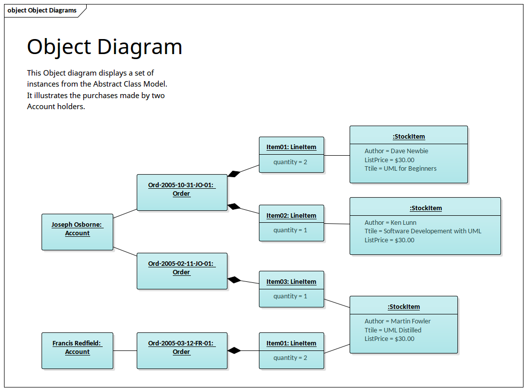 Object Diagram | Enterprise Architect Diagrams Gallery structural diagram in uml 