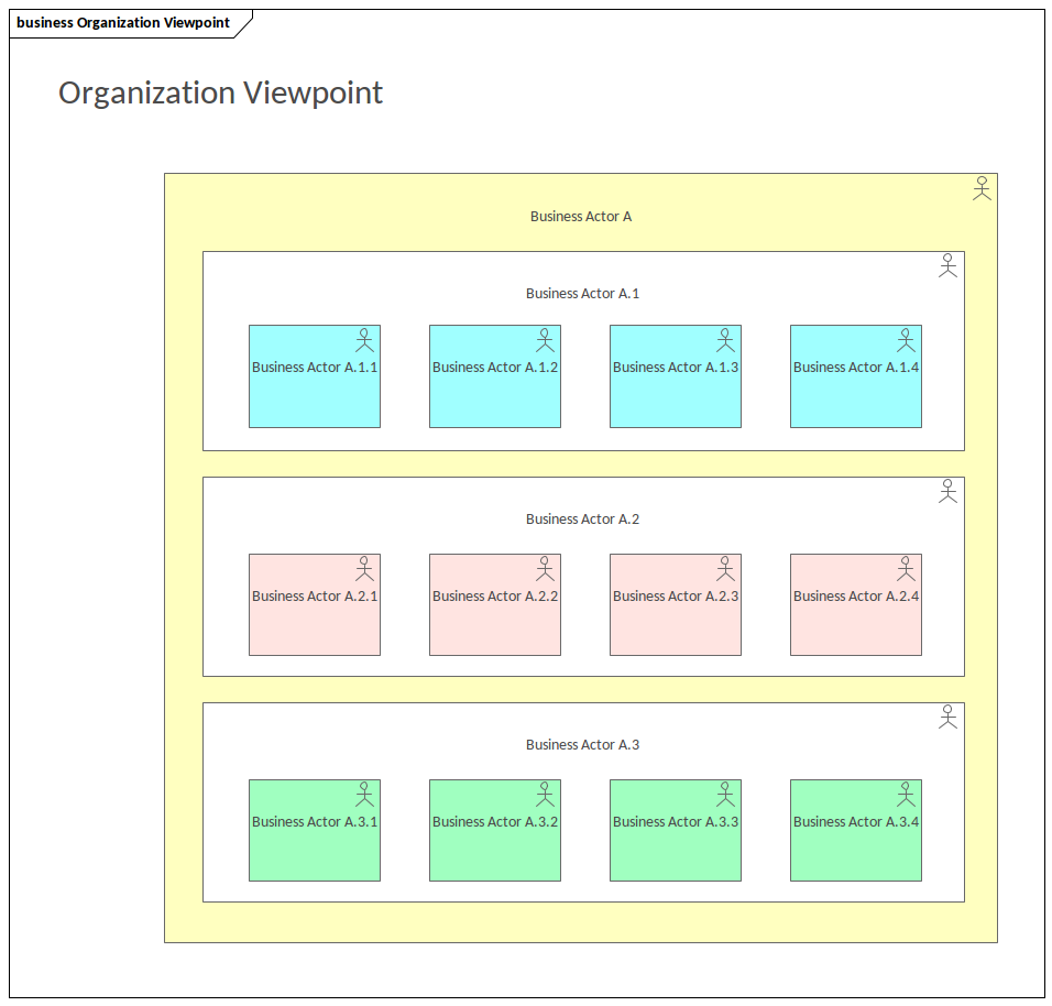 ArchiMate - Organization Viewpoint