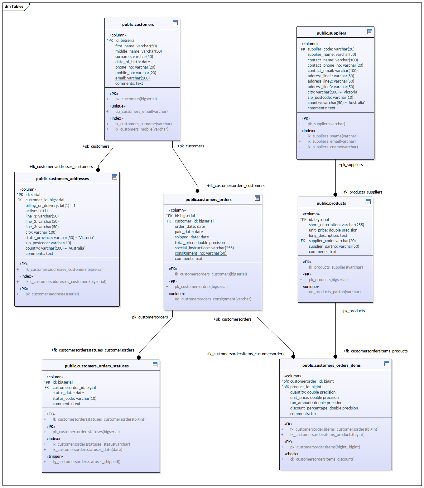 Logical Data Model IDEF1X Notation Enterprise Architect, 53% OFF