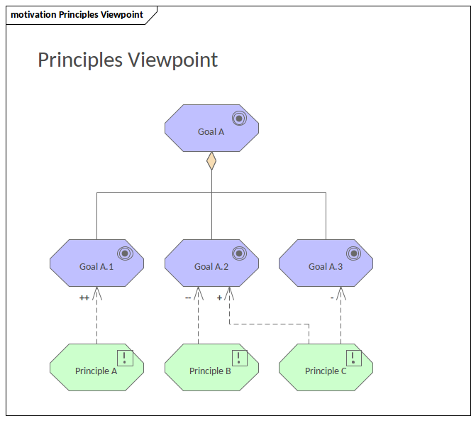 ArchiMate - Principles Viewpoint