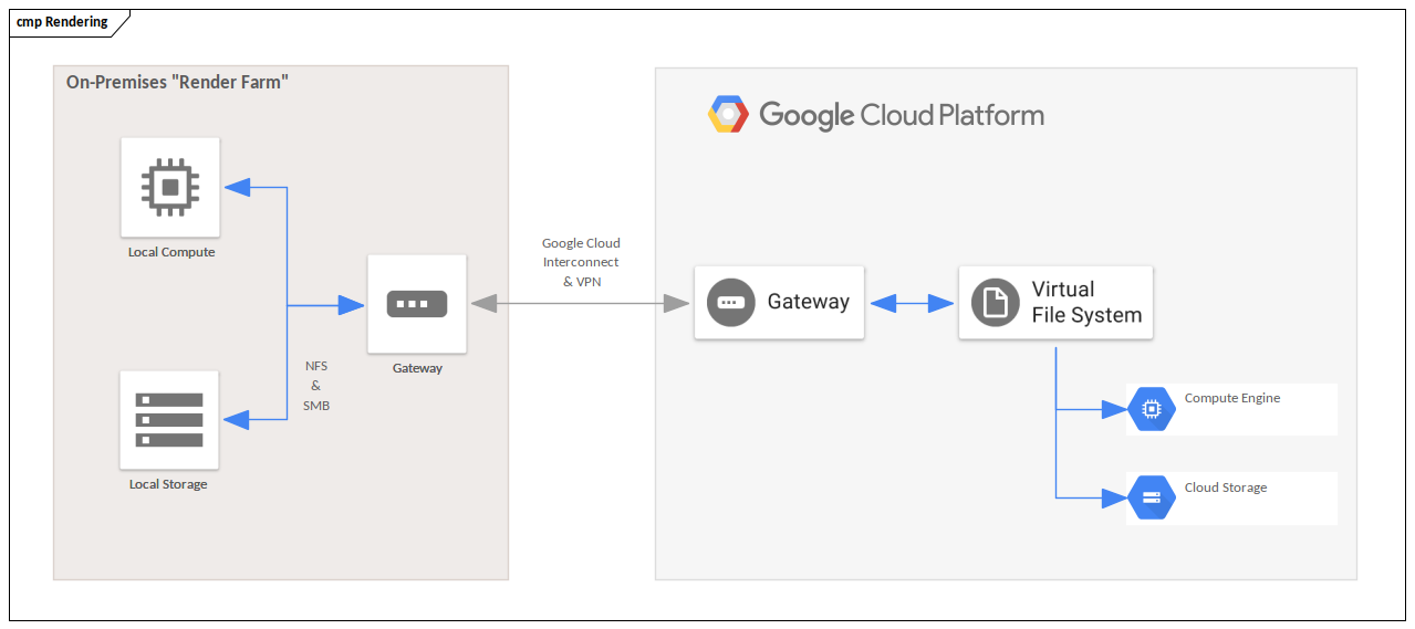 Google Cloud Example - Render Farm