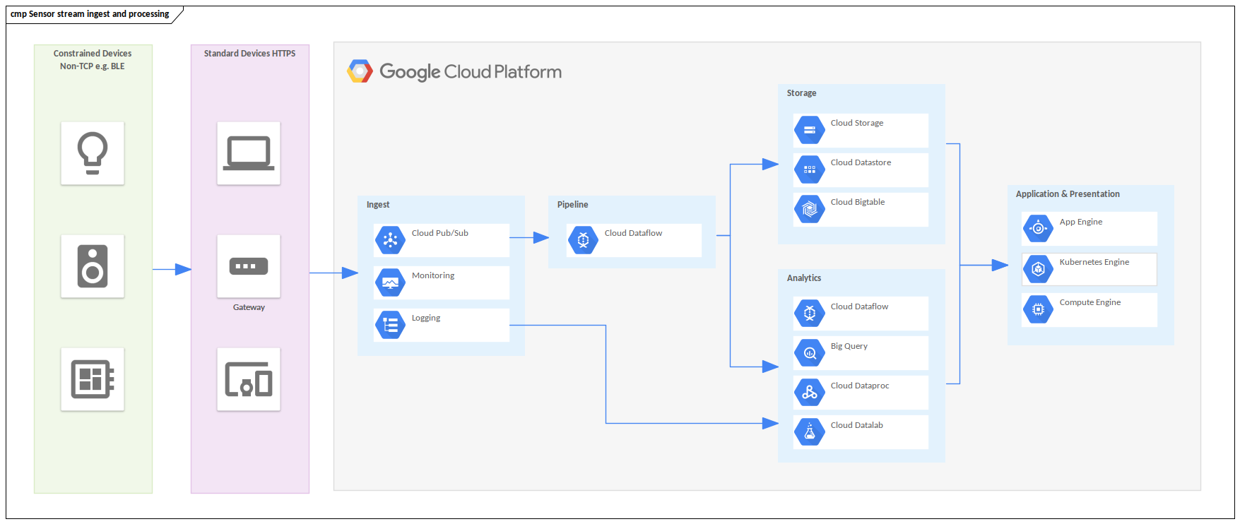 Google Cloud Example - Internet of Things Sensor Stream Processing
