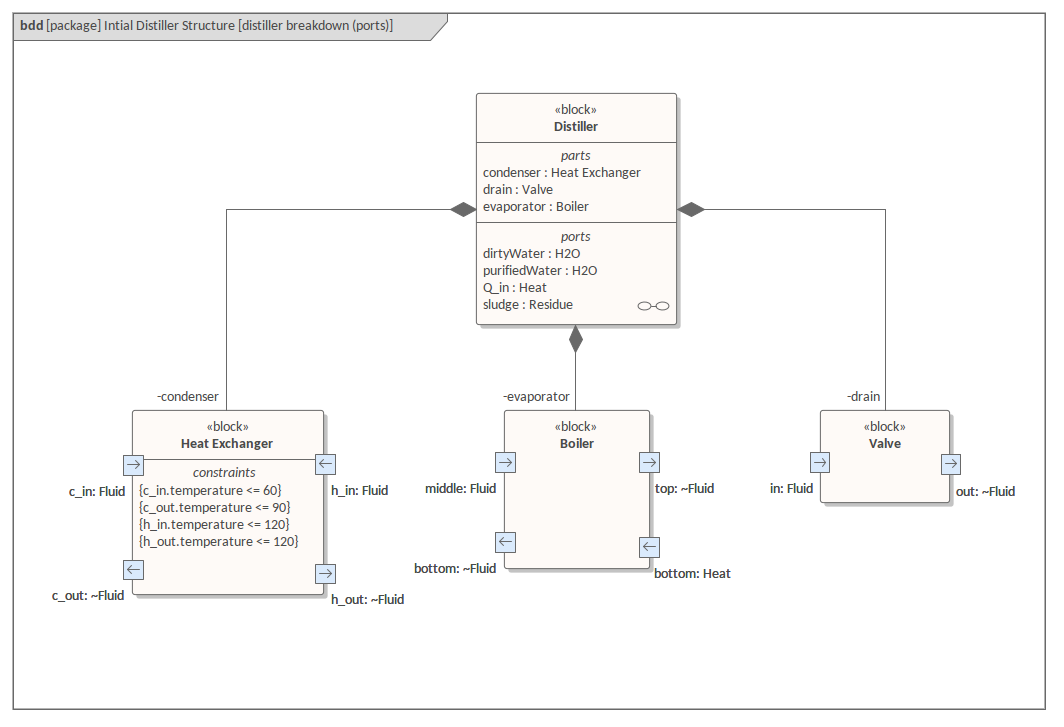 SysML Block Definition Diagram - Distiller - Ports