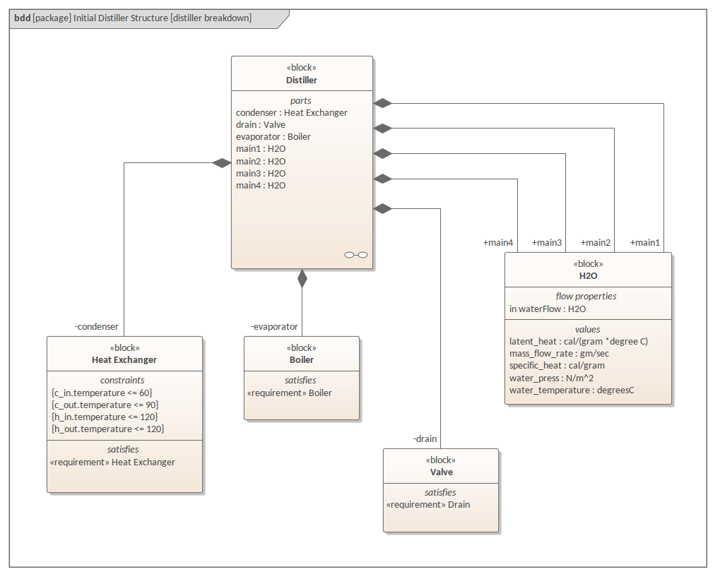 SysML Block Definition Diagram - Distiller | Enterprise ...