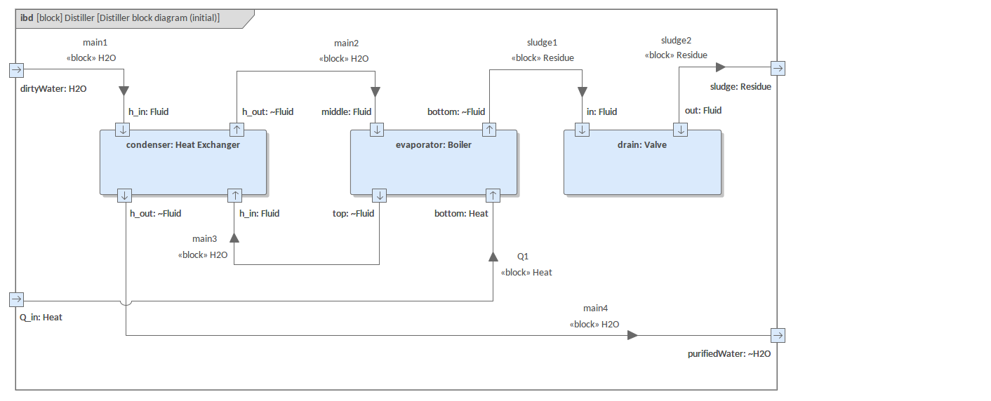 SysML Internal Block Diagram - Distiller
