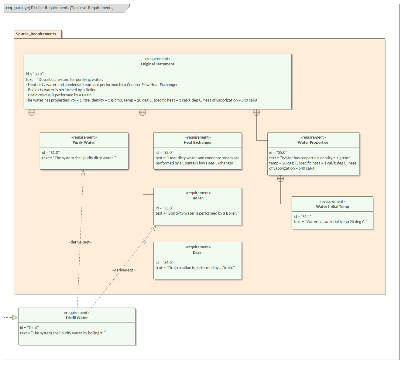 SysML Requirements Diagram - Distiller Top Level Requirements