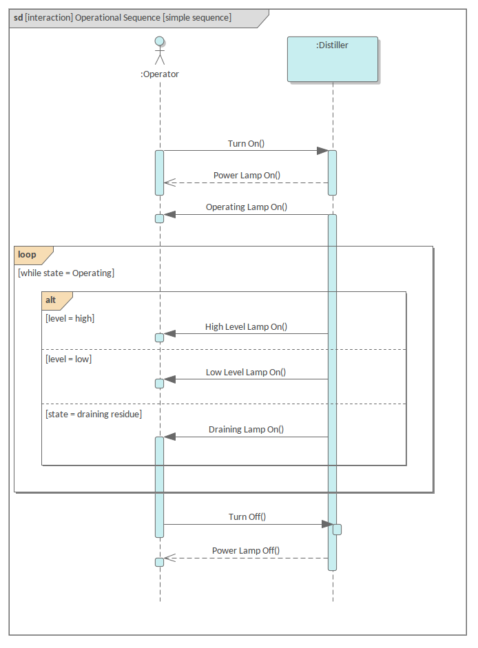 SysML Sequence Diagram - Distiller Simple Sequence