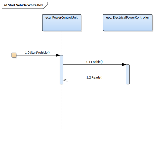 SysML Sequence Diagram - Start Vehicle