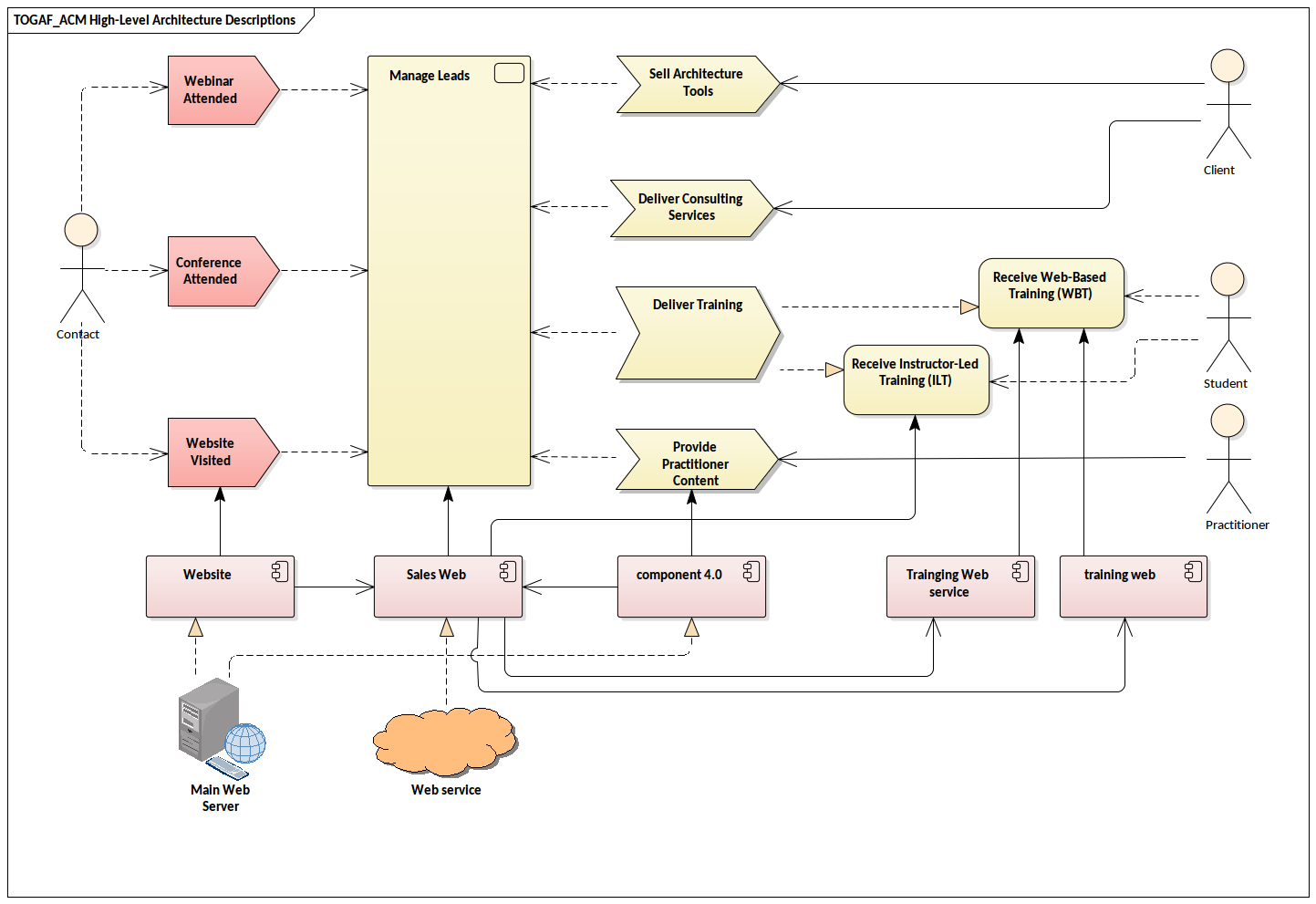TOGAF High-Level Architecture Descriptions | Enterprise ...