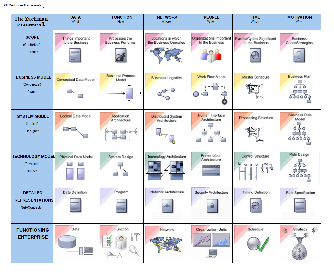 Enterprise Architecture Views With Intersystems Iris And Zachman Framework